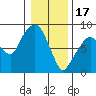 South Bend tide chart for Tuesday, January 17, 2023