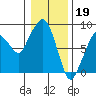 South Bend tide chart for Thursday, January 19, 2023