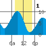 South Bend tide chart for Sunday, January 1, 2023