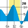 South Bend tide chart for Friday, January 20, 2023