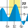 South Bend tide chart for Sunday, January 22, 2023