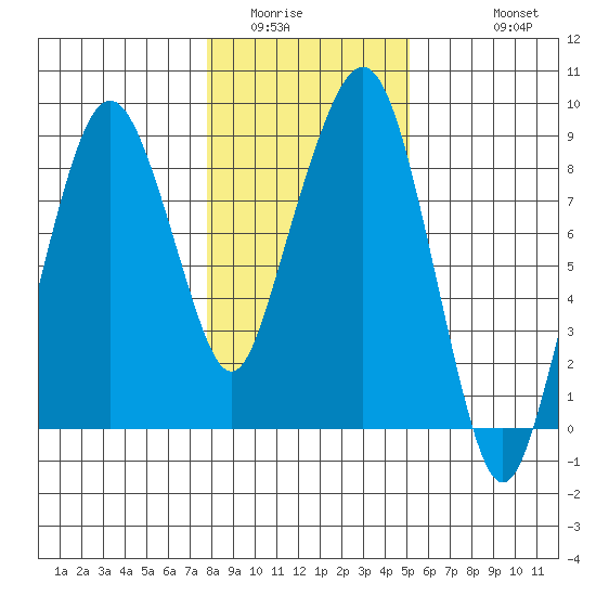 South Bend tide chart for Tuesday, January 24, 2023