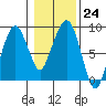 South Bend tide chart for Tuesday, January 24, 2023