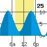 South Bend tide chart for Wednesday, January 25, 2023