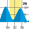 South Bend tide chart for Thursday, January 26, 2023