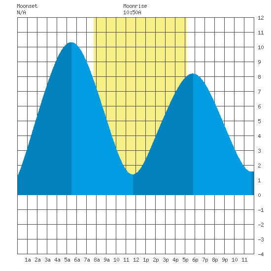 South Bend tide chart for Friday, January 27, 2023