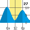 South Bend tide chart for Friday, January 27, 2023