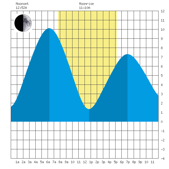 South Bend tide chart for Saturday, January 28, 2023