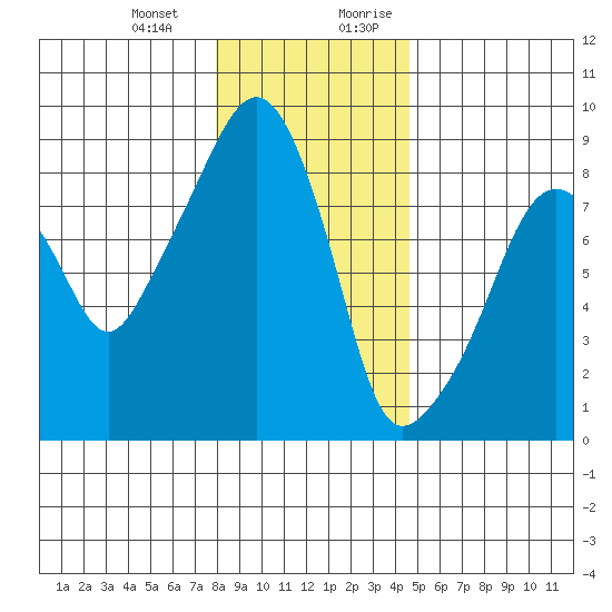 South Bend tide chart for Monday, January 2, 2023