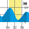 South Bend tide chart for Monday, January 30, 2023