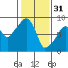 South Bend tide chart for Tuesday, January 31, 2023