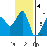 South Bend tide chart for Wednesday, January 4, 2023