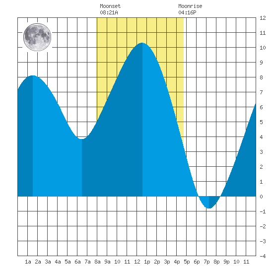 South Bend tide chart for Friday, January 6, 2023