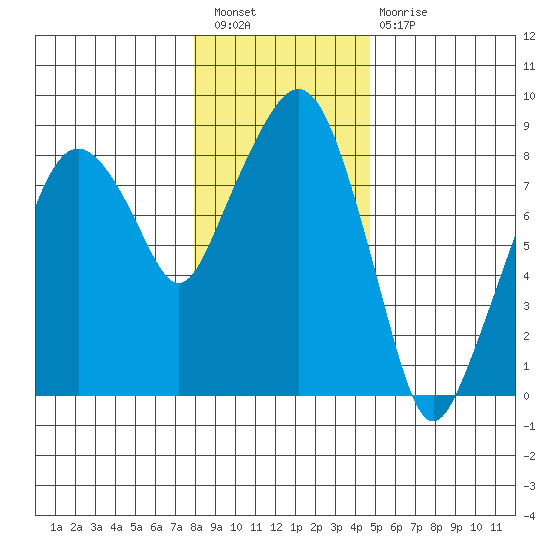 South Bend tide chart for Saturday, January 7, 2023