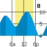 South Bend tide chart for Sunday, January 8, 2023