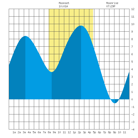 South Bend tide chart for Monday, January 9, 2023