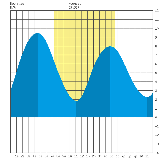 South Bend tide chart for Saturday, February 11, 2023