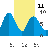 South Bend tide chart for Saturday, February 11, 2023