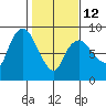 South Bend tide chart for Sunday, February 12, 2023