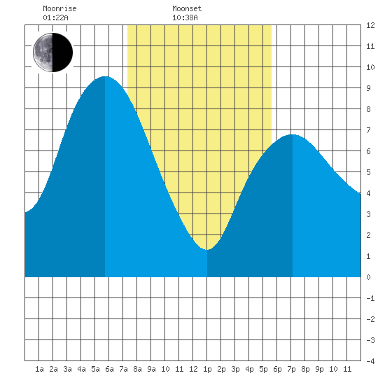 South Bend tide chart for Monday, February 13, 2023