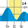 South Bend tide chart for Tuesday, February 14, 2023