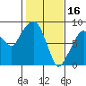 South Bend tide chart for Thursday, February 16, 2023
