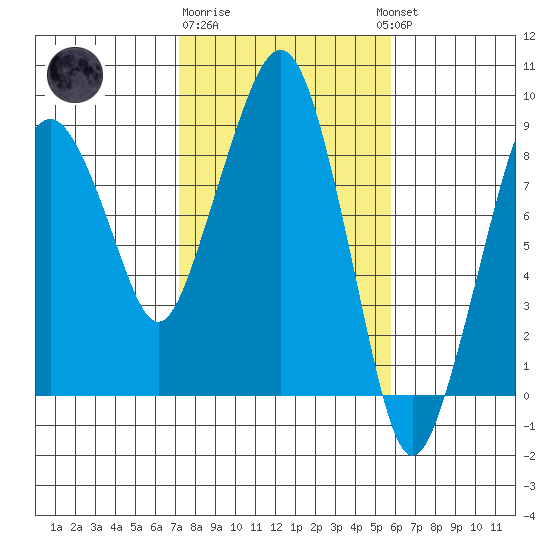 South Bend tide chart for Sunday, February 19, 2023
