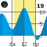 South Bend tide chart for Sunday, February 19, 2023