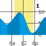 South Bend tide chart for Wednesday, February 1, 2023