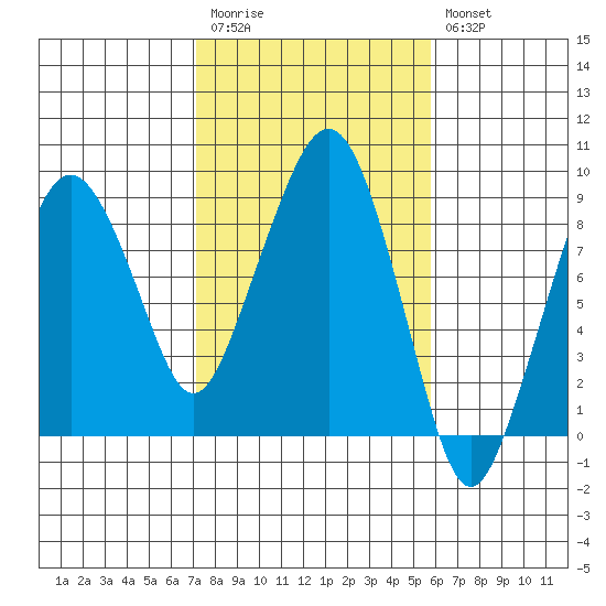 South Bend tide chart for Monday, February 20, 2023