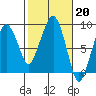 South Bend tide chart for Monday, February 20, 2023