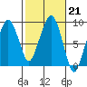 South Bend tide chart for Tuesday, February 21, 2023