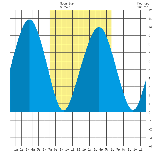 South Bend tide chart for Thursday, February 23, 2023