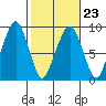 South Bend tide chart for Thursday, February 23, 2023
