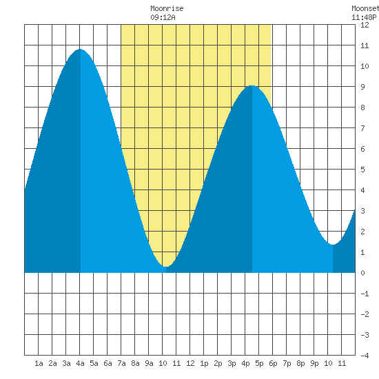 South Bend tide chart for Friday, February 24, 2023
