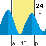 South Bend tide chart for Friday, February 24, 2023
