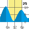 South Bend tide chart for Saturday, February 25, 2023