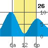 South Bend tide chart for Sunday, February 26, 2023
