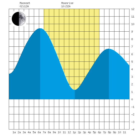 South Bend tide chart for Monday, February 27, 2023