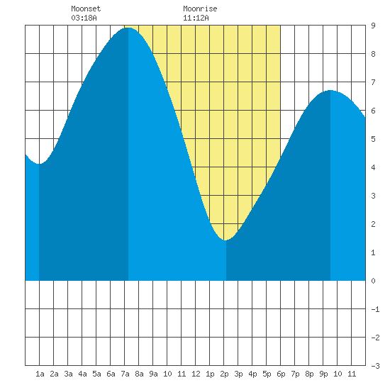 South Bend tide chart for Tuesday, February 28, 2023