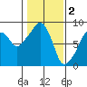 South Bend tide chart for Thursday, February 2, 2023
