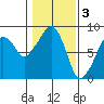 South Bend tide chart for Friday, February 3, 2023