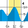 South Bend tide chart for Saturday, February 4, 2023