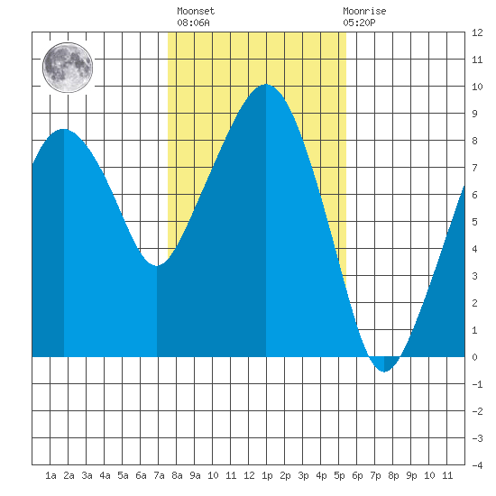 South Bend tide chart for Sunday, February 5, 2023