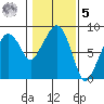 South Bend tide chart for Sunday, February 5, 2023