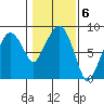 South Bend tide chart for Monday, February 6, 2023