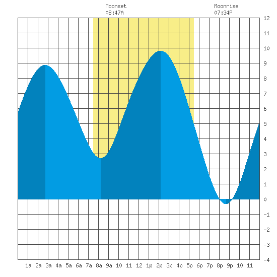 South Bend tide chart for Tuesday, February 7, 2023