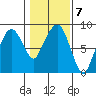 South Bend tide chart for Tuesday, February 7, 2023