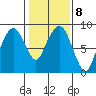 South Bend tide chart for Wednesday, February 8, 2023