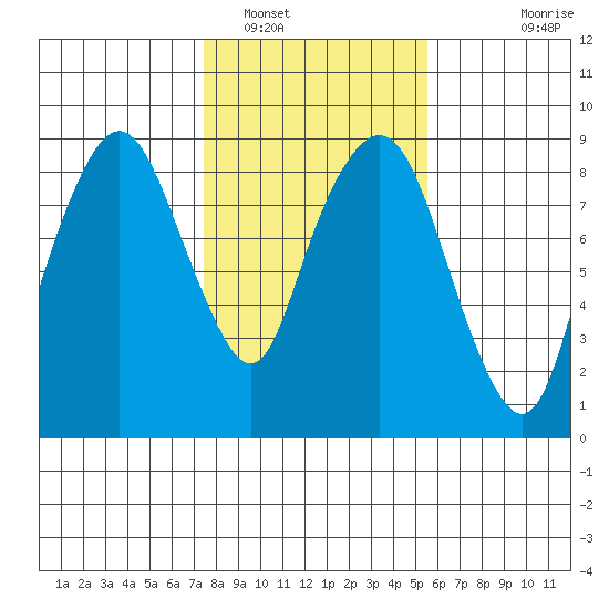 South Bend tide chart for Thursday, February 9, 2023